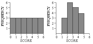What Makes the Standard Deviation Larger or Smaller