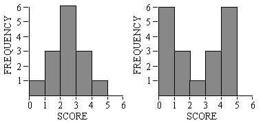 What Makes the Standard Deviation Larger or Smaller