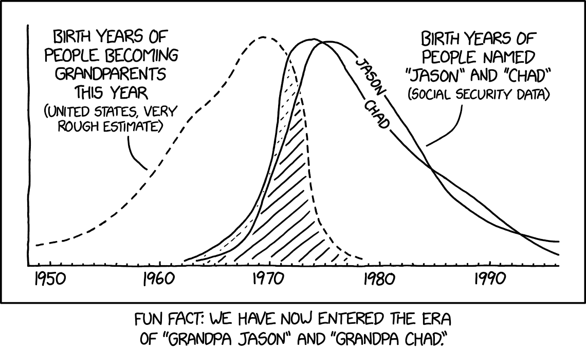 cartoon about age of people with names Chad and Jason