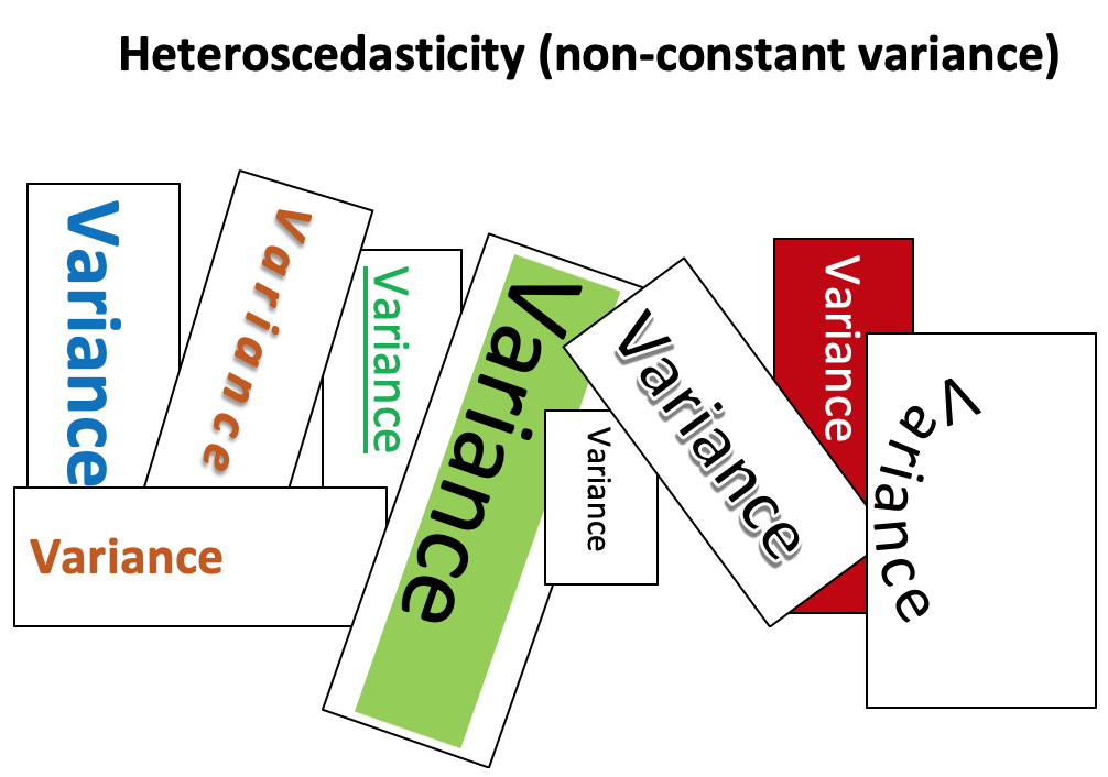 cartoon showing the word variance in different styles and sizes