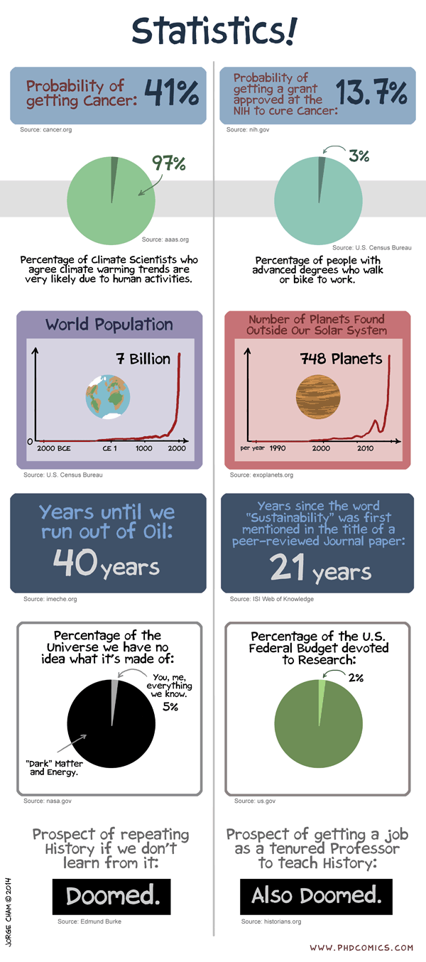 cartoon showing some interesting statistics