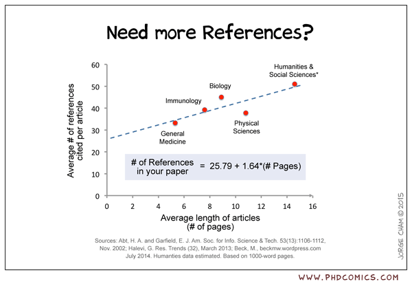 cartoon showing a scatterplot of # of references vs length of a paper