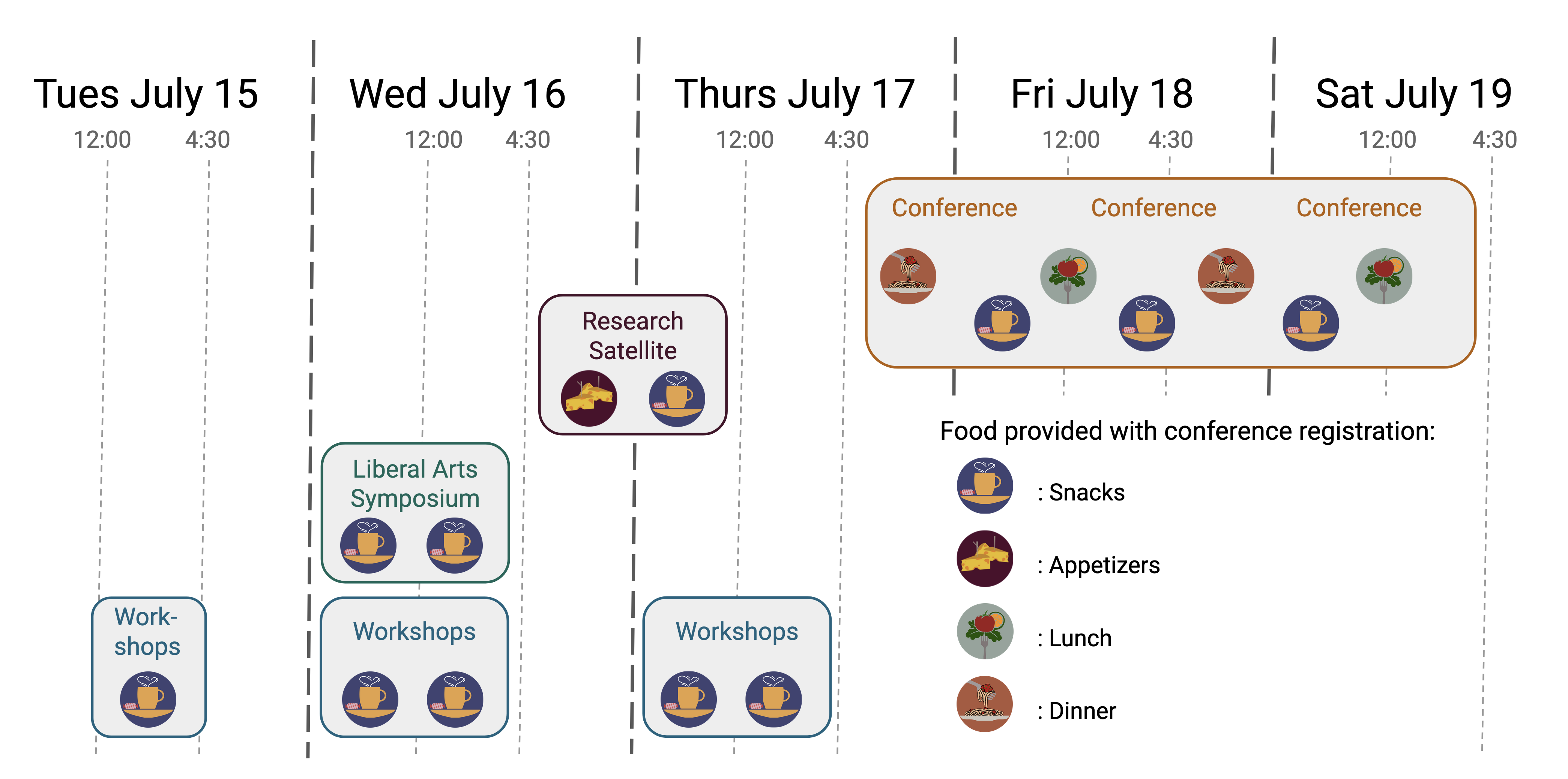 Schedule map: Workshops Tuesday (July 15th) afternoon to Thursday (July 17th) afternoon with snacks provided in the mid-afternoons and mid-mornings.  Liberal Arts Symposium on Wednesday (July 16th) morning and afternoon with snacks in the mid-morning and afternoon.  Research Satellite on Wednesday (July 16th) evening through Thursday (July 17th) morning with appetizers in the evening and snacks in the mid-morning.  The Conference from Thursday afternoon (July 17th) to Saturday (July 19th) late afternoon with dinners on Thursday and Friday, lunches on Friday and Saturday, and snacks in the mid-mornings and afternoons.