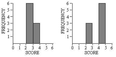 What Makes the Standard Deviation Larger or Smaller