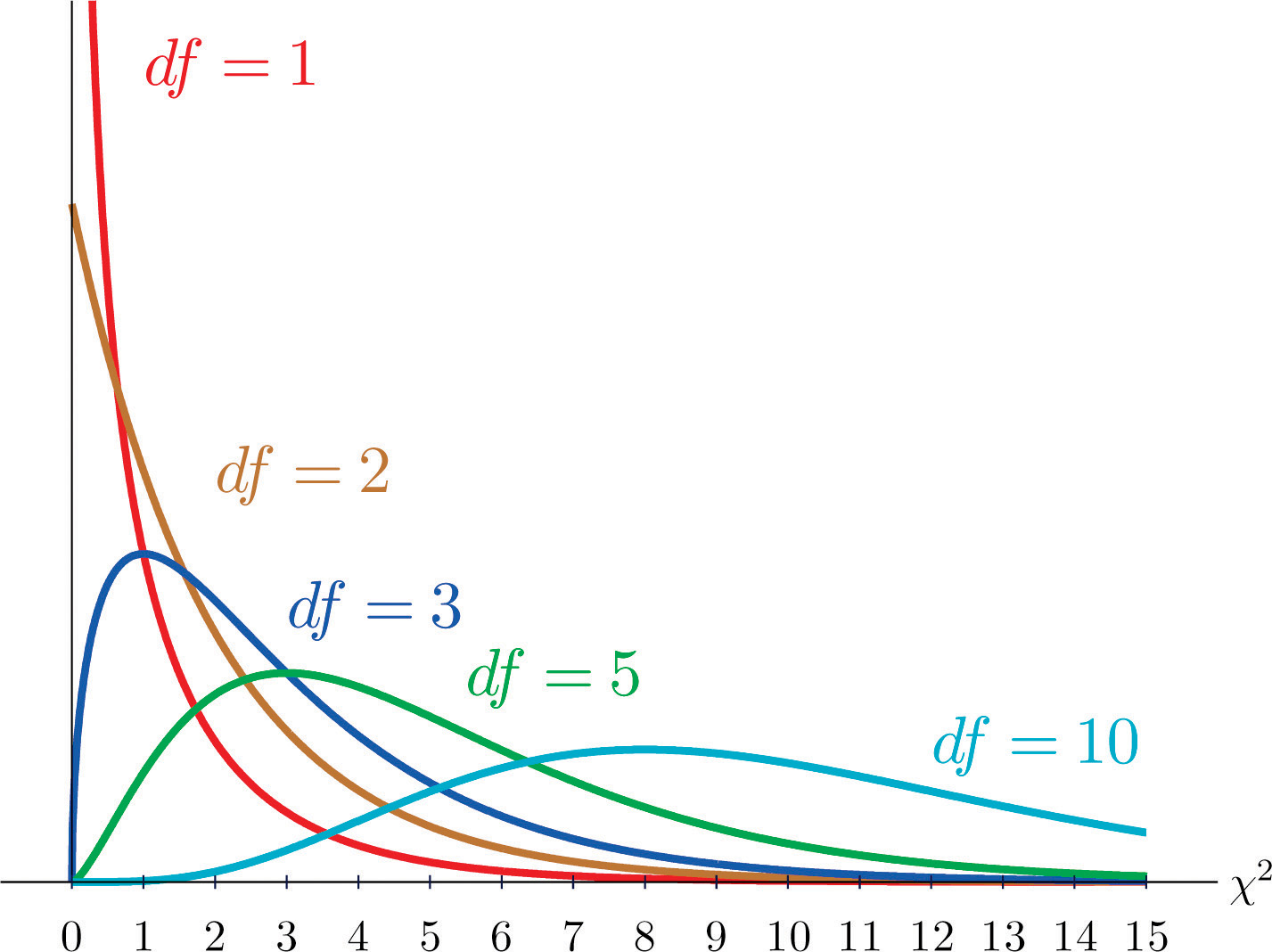 Graph of Chi-squared distributions with several degrees of freedom