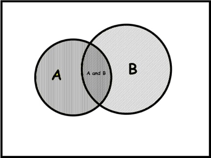 Venn diagram of A overlapping B.