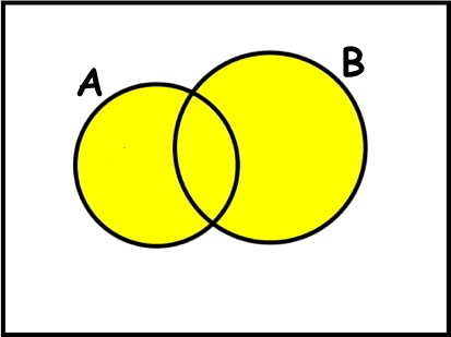 Venn diagram of A overlapping B.