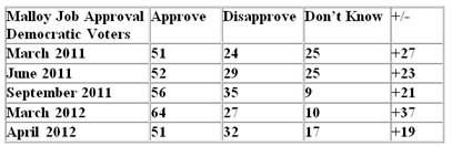 Malloy polls.jpg