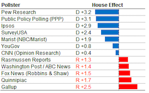 Fivethirtyeight-poll-bias.png