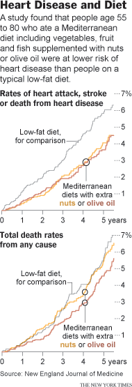 NYT HeartDiseaseAndDiet.gif