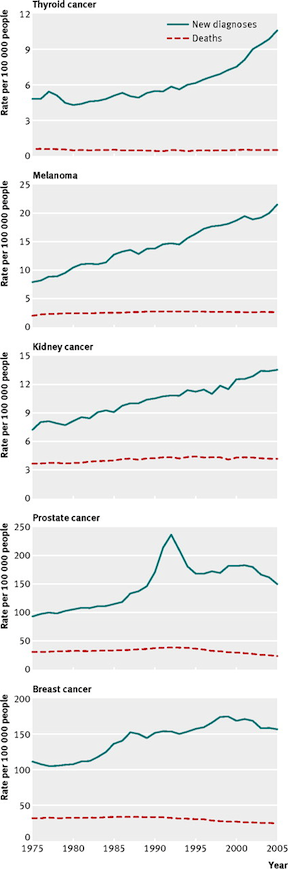 Cancer rates.png