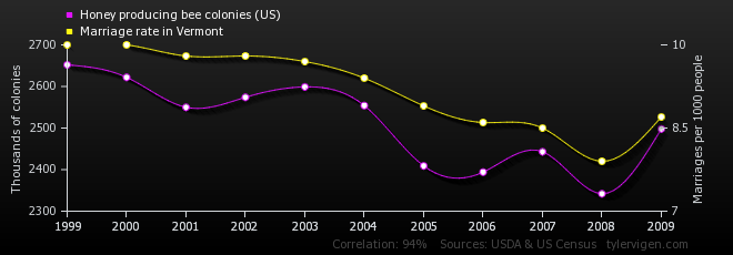 Honey-producing-bee-colonies-us marriage-rate-in-vermont.png