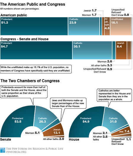 Religious makeup congress.jpg