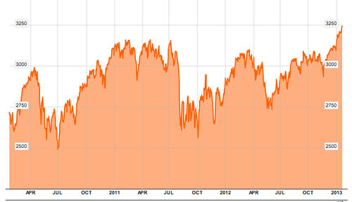 FTSE ASI 3 year.jpg