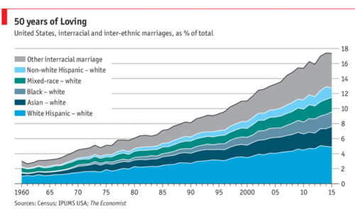 Economist 50yrsLoving.png