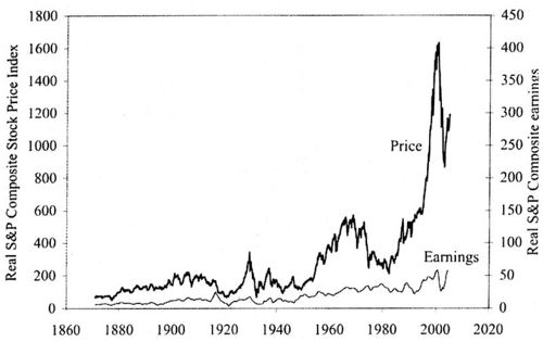 Source:Shiller:Irational Exuberance