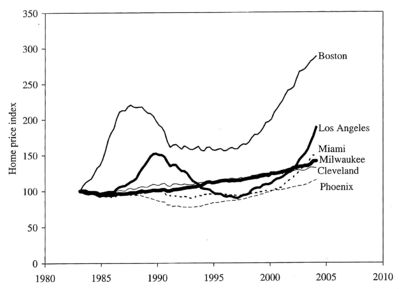 Source:Shiller:Irational Exuberance