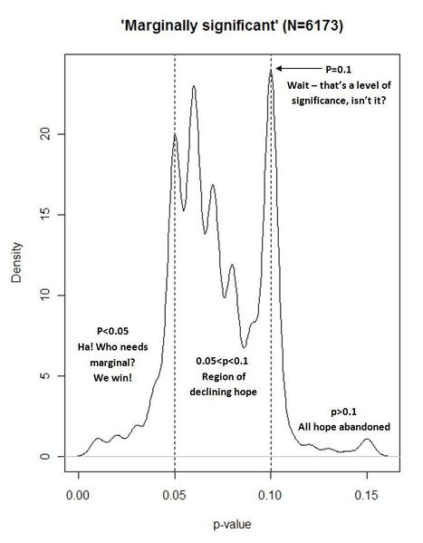 File:Marginally significant.jpg