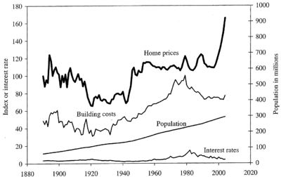 Source:Shiller:Irational Exuberance