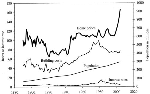 Source:Shiller:Irational Exuberance