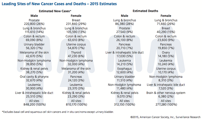 LeadingCancer2015.png